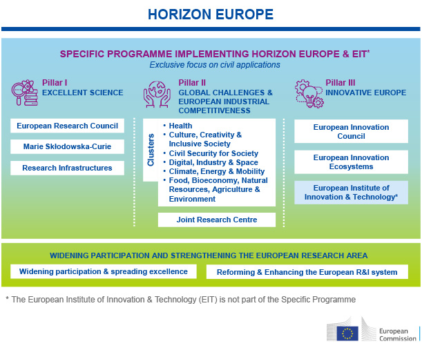 Structure Horizon Europe Structure Horizon Europe